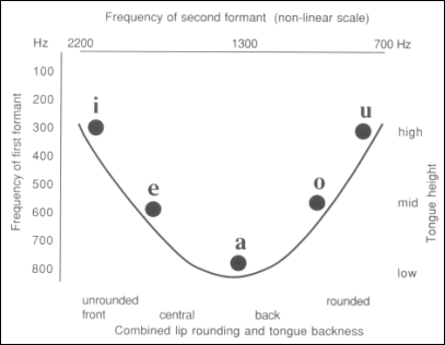 Vowel Formant Chart